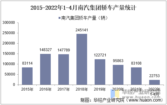 2015-2022年1-4月南汽集团轿车产量统计