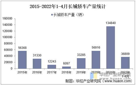 2015-2022年1-4月长城轿车产量统计