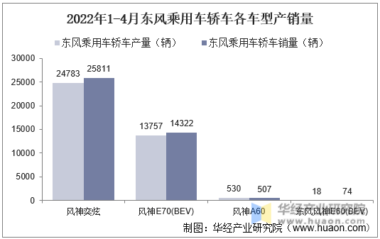 2022年1-4月东风乘用车轿车各车型产销量
