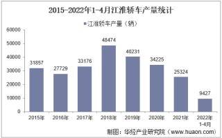 2022年4月江淮轿车产销量、产销差额及各车型产销量结构统计分析