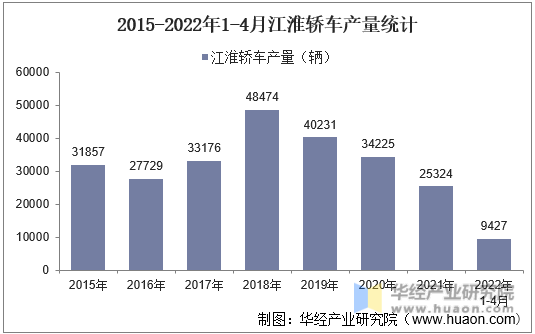 2015-2022年1-4月江淮轿车产量统计
