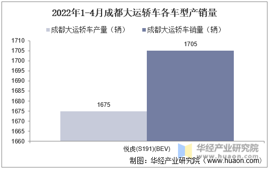 2022年1-4月成都大运轿车各车型产销量