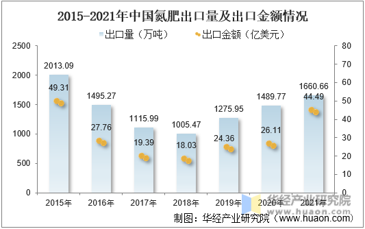 2015-2021年中国氮肥出口量及出口金额情况