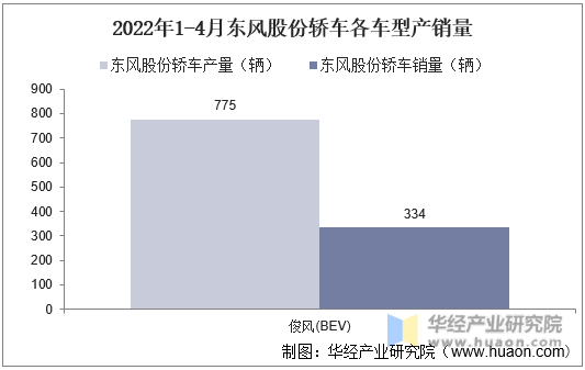 2022年1-4月东风股份轿车各车型产销量