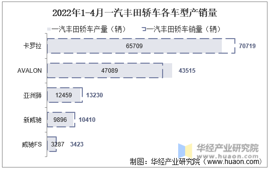 2022年1-4月一汽丰田轿车各车型产销量