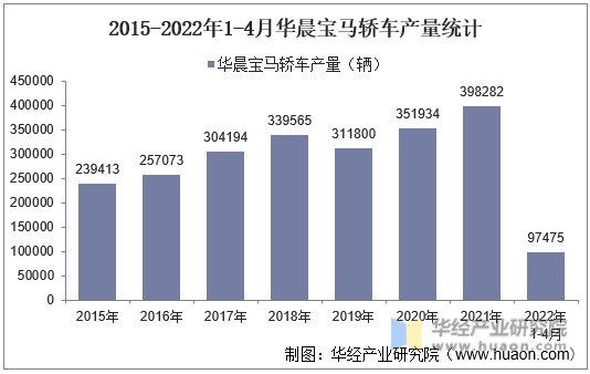 2015-2022年1-4月华晨宝马轿车产量统计
