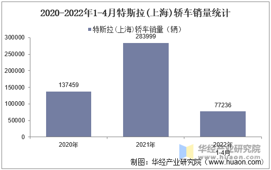 2020-2022年1-4月特斯拉(上海)轿车销量统计