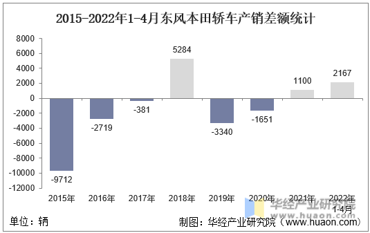 2015-2022年1-4月东风本田轿车产销差额统计