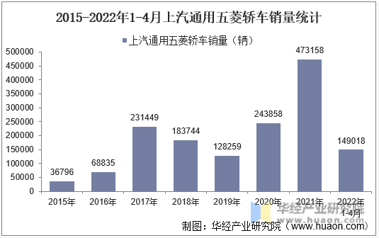 2015-2022年1-4月上汽通用五菱轿车销量统计