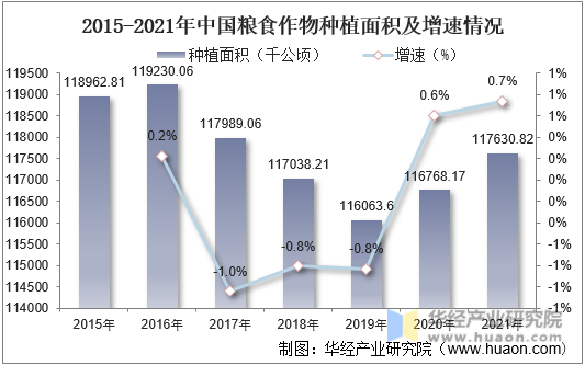 2015-2021年中国粮食作物种植面积及增速情况