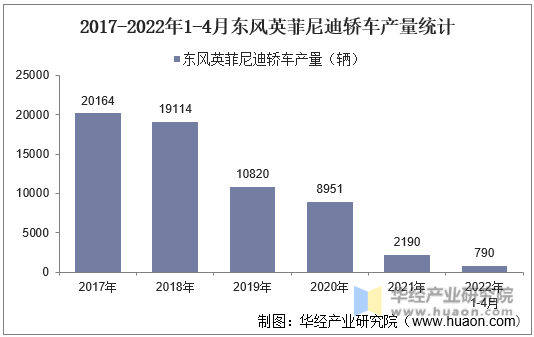 2017-2022年1-4月东风英菲尼迪轿车产量统计