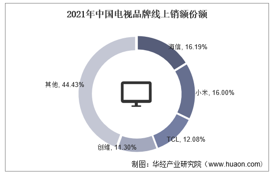 2021年中国电视品牌线上销额份额