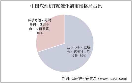 中国汽油机TWC催化剂市场格局占比