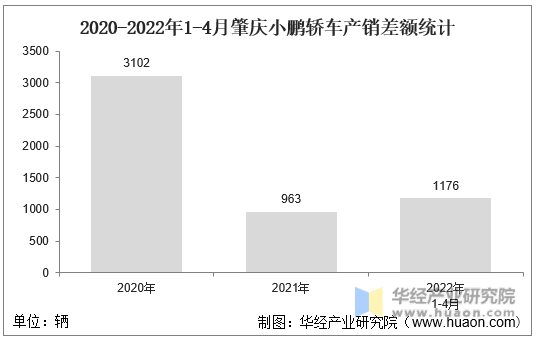 2020-2022年1-4月肇庆小鹏轿车产销差额统计