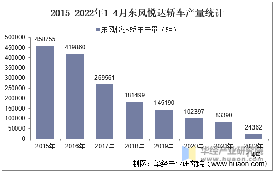 2015-2022年1-4月东风悦达轿车产量统计