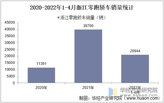 2020-2022年1-4月浙江零跑轿车销量统计