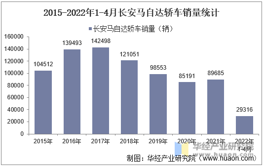 2015-2022年1-4月长安马自达轿车销量统计