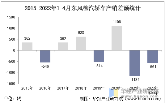 2015-2022年1-4月东风柳汽轿车产销差额统计