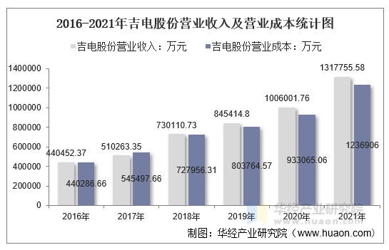 2016-2021年吉电股份营业收入及营业成本统计图