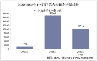 2022年4月江苏吉麦轿车产销量、产销差额及各车型产销量结构统计分析