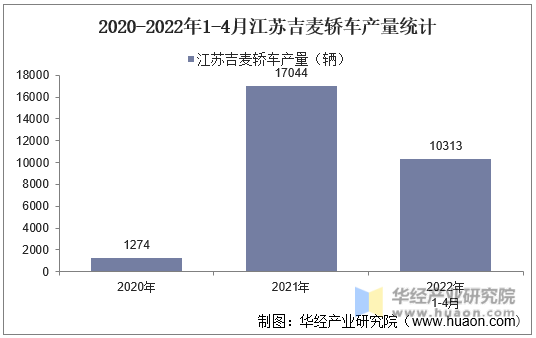 2020-2022年1-4月江苏吉麦轿车产量统计
