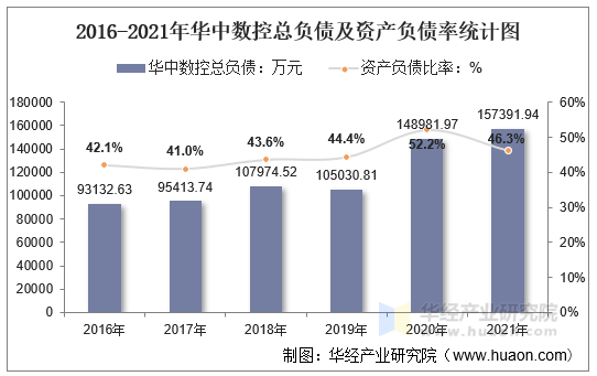 2016-2021年华中数控总负债及资产负债率统计图