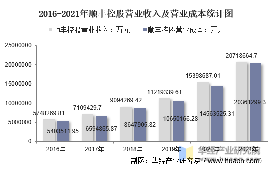2016-2021年顺丰控股营业收入及营业成本统计图