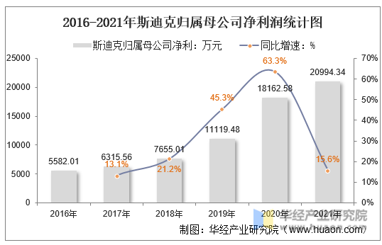 2016-2021年斯迪克归属母公司净利润统计图