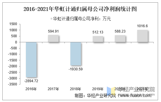 2016-2021年华虹计通归属母公司净利润统计图