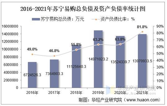 2016-2021年苏宁易购总负债及资产负债率统计图