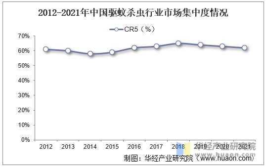 2012-2021年中国驱蚊杀虫行业市场集中度情况