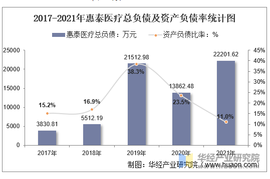 2017-2021年惠泰医疗总负债及资产负债率统计图