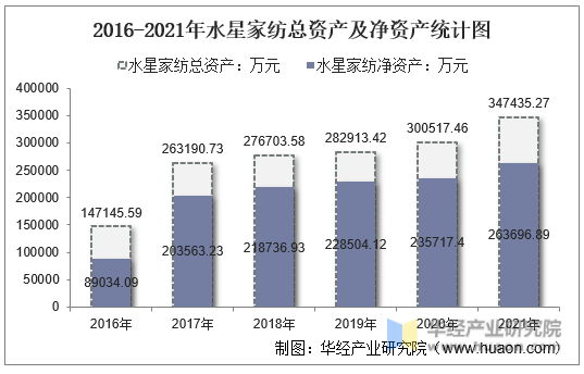 2016-2021年水星家纺总资产及净资产统计图