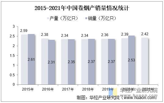 2015-2021年中国卷烟产销量情况统计