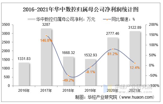 2016-2021年华中数控归属母公司净利润统计图