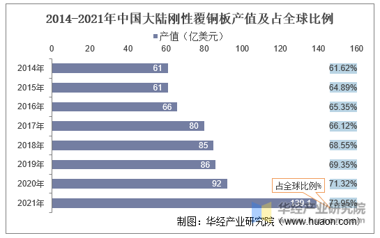2014-2021年中国大陆刚性覆铜板产值及占全球比例