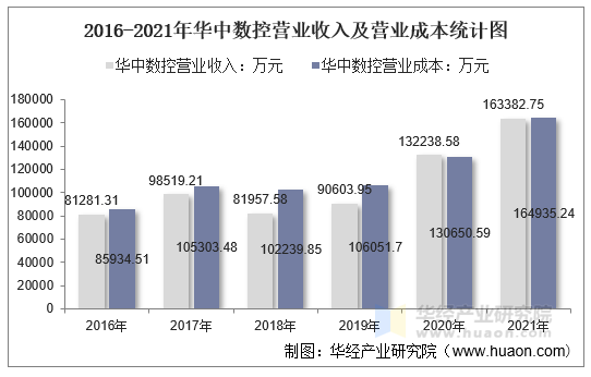 2016-2021年华中数控营业收入及营业成本统计图