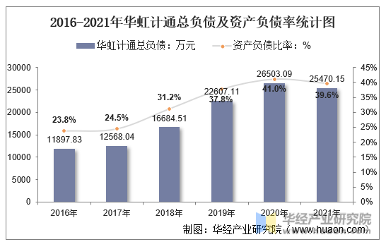2016-2021年华虹计通总负债及资产负债率统计图