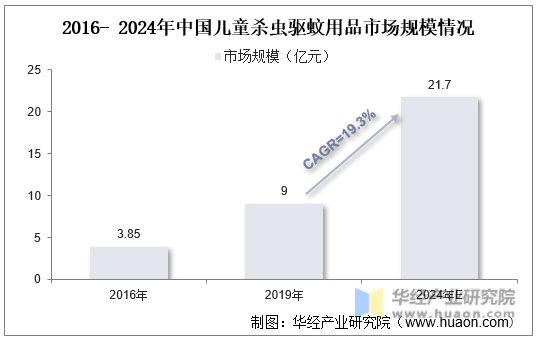 2016-2024年中国儿童杀虫驱蚊用品市场规模情况
