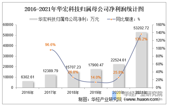 2016-2021年华宏科技归属母公司净利润统计图
