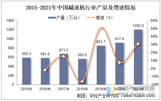 2015-2021年中国减速机行业产量及增速情况