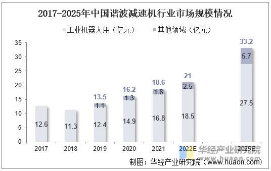 2017-2025年中国谐波减速机行业市场规模情况