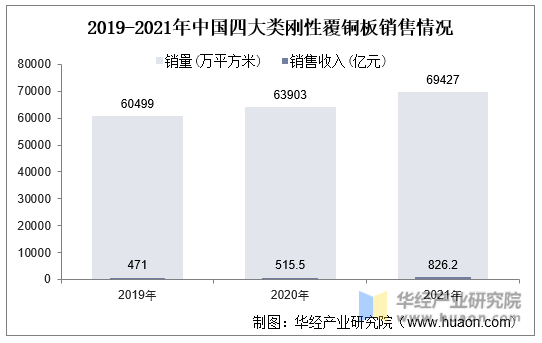 2019-2021年中国四大类刚性覆铜板销售情况