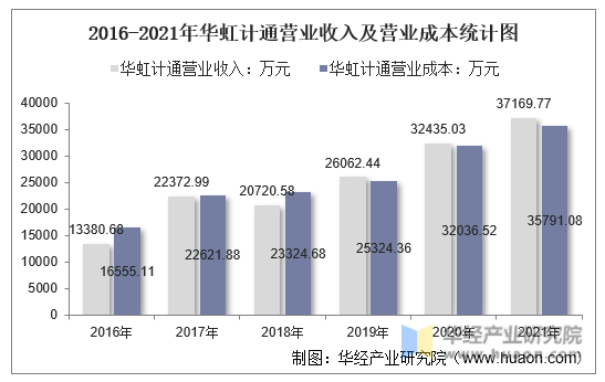 2016-2021年华虹计通营业收入及营业成本统计图