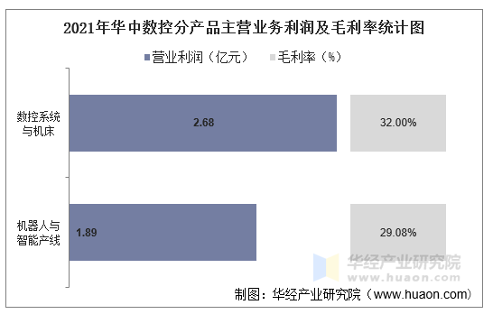 2021年华中数控分产品主营业务利润及毛利率统计图