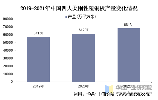 2019-2021年中国四大类刚性覆铜板产量变化情况
