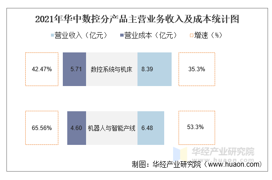 2021年华中数控分产品主营业务收入及成本统计图