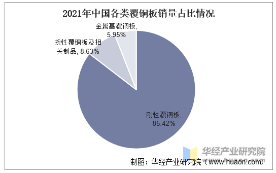 2021年中国各类覆铜板销量占比概况