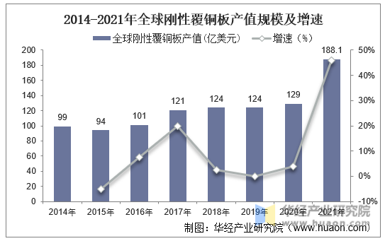 2014-2021年全球刚性覆铜板产值规模及增速