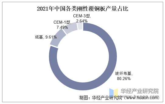 2021年中国各类刚性覆铜板产量占比